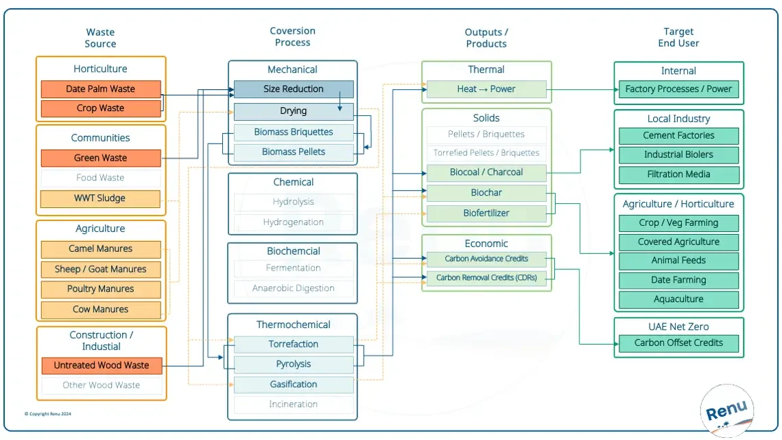 Process Overview Chart