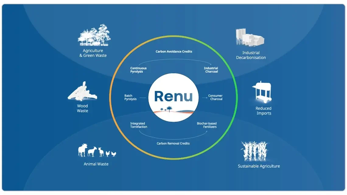 Renu Arabia - Waste Renewal Overview